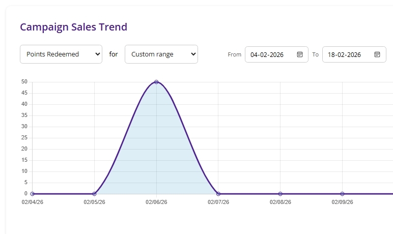 Campaign sales trend.jpeg